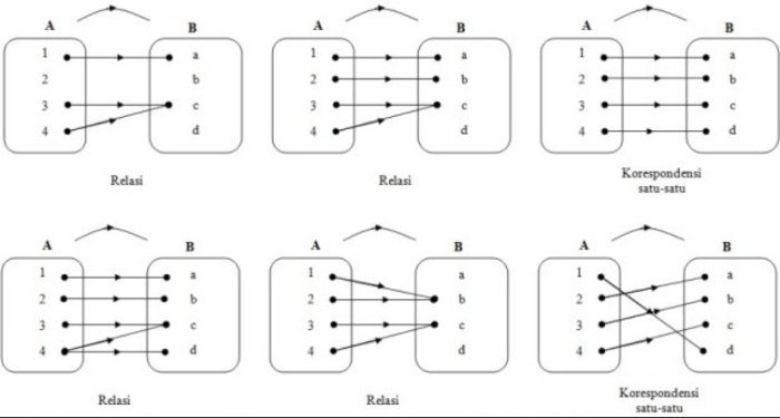 korespondensi fungsi soal matematika