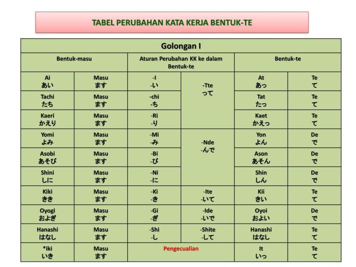 kata kerja bahasa jepang golongan 1 2 3