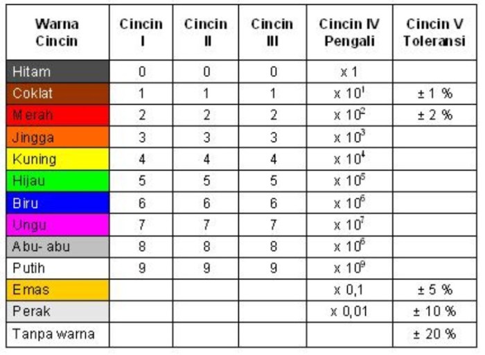 resistor nilai warna gelang kode membaca tabel