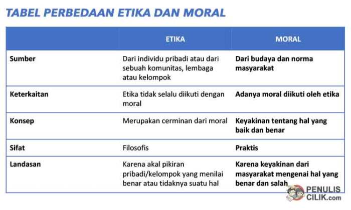 etika moral definisi menurut pengertian kebaikan ahli serta