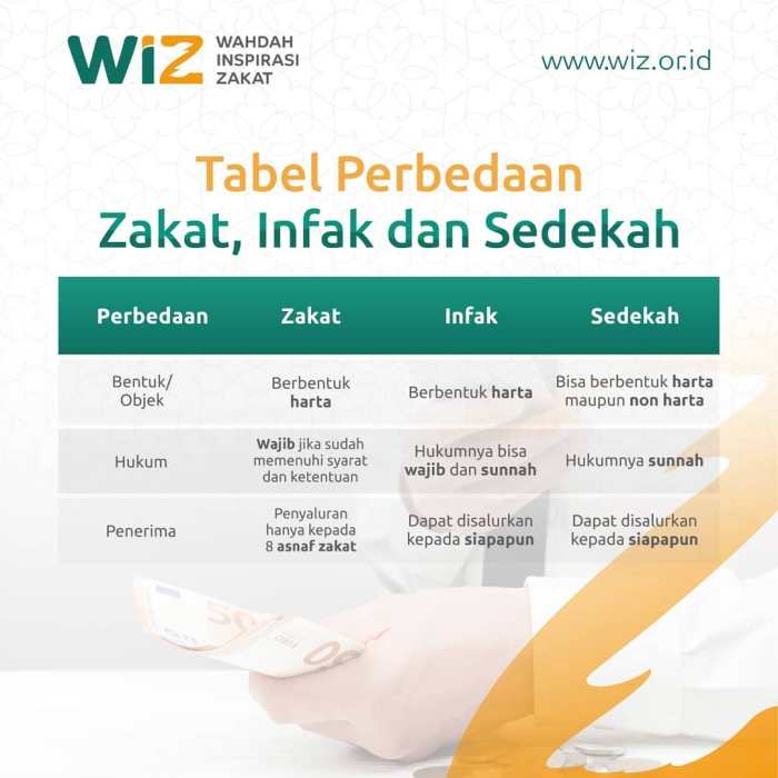 beda zakat infak dan sedekah terbaru