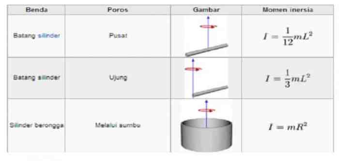 rumus momen inersia balok