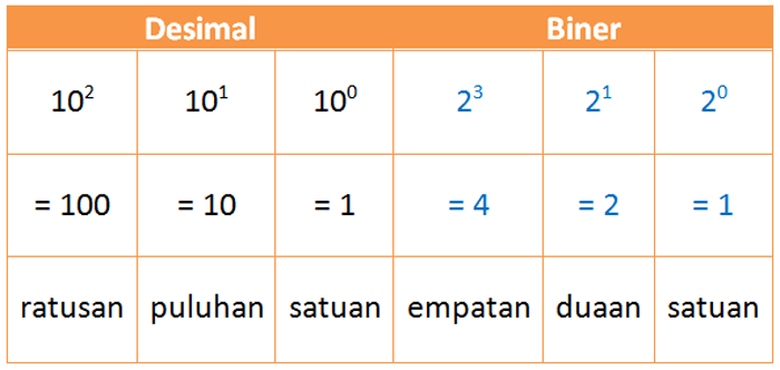 contoh soal bilangan biner ke desimal terbaru