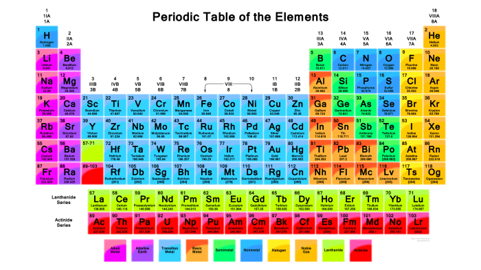 Tabel periodik unsur kimia golongan penggolongan dari kelompok