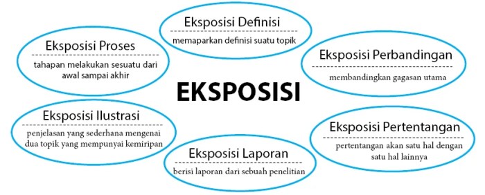 Perbedaan teks diskusi dan teks eksposisi