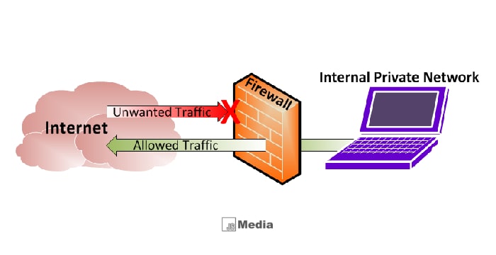 berikut adalah fungsi dari firewall yaitu