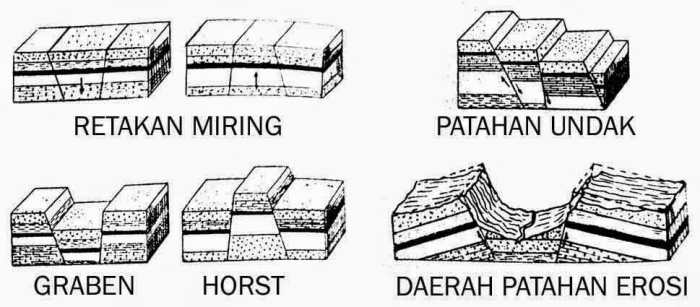 macam macam lipatan dan patahan terbaru