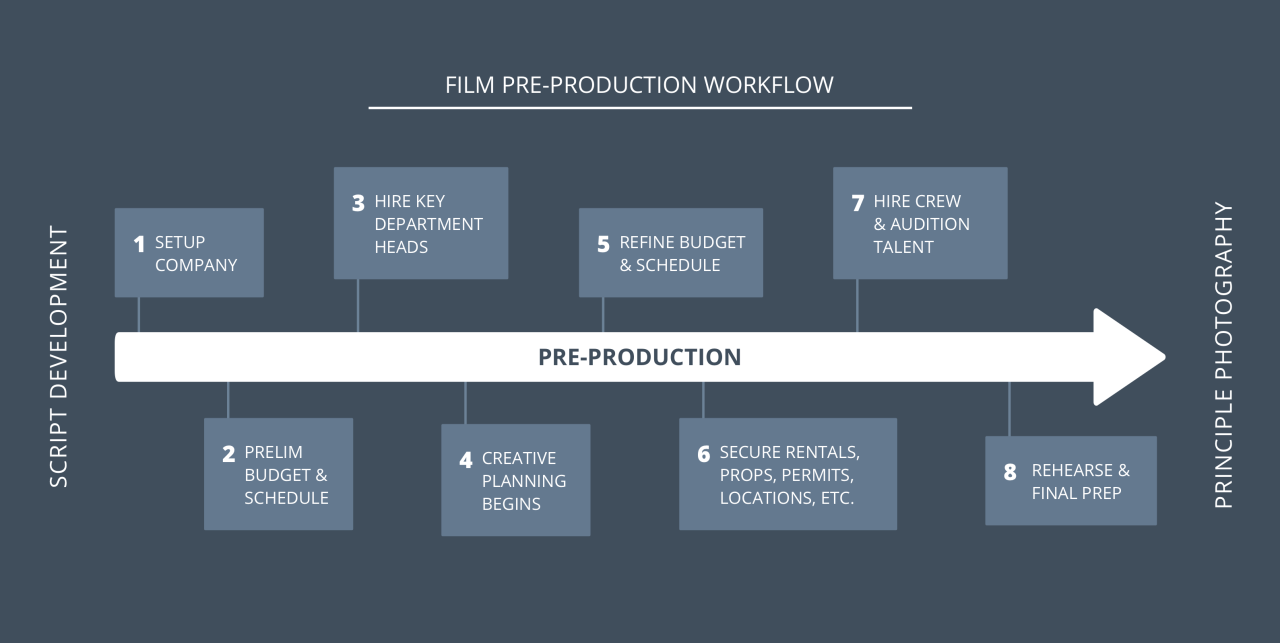 Pre production production post production