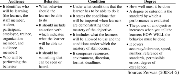 objective builder objectives crossroads ctl lesson