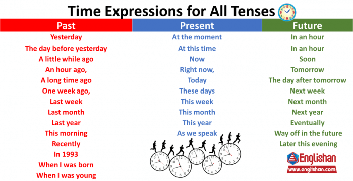 time signal future perfect tense