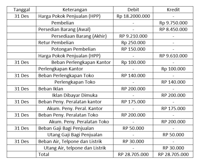 jurnal penyesuaian perusahaan jasa dagang pendapatan untuk dibayar dimuka bunga asuransi akuntansi beban ud biaya akun pembayaran dilakukan harmony desember