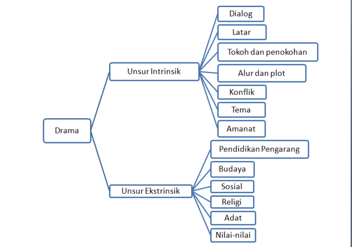 perbedaan unsur dan struktur terbaru