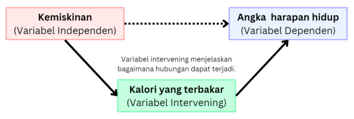variabel intervening dan moderating