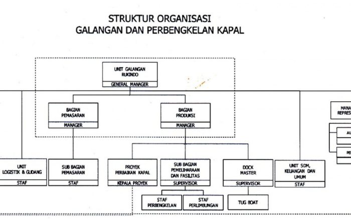 struktur organisasi di kapal terbaru