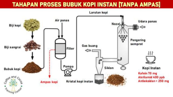 diagram alir membuat kopi terbaru