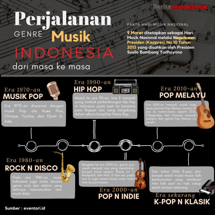 sejarah musik di indonesia terbaru