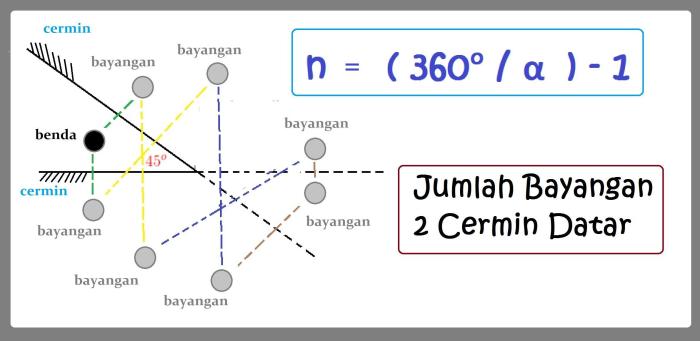 jumlah bayangan pada cermin datar terbaru