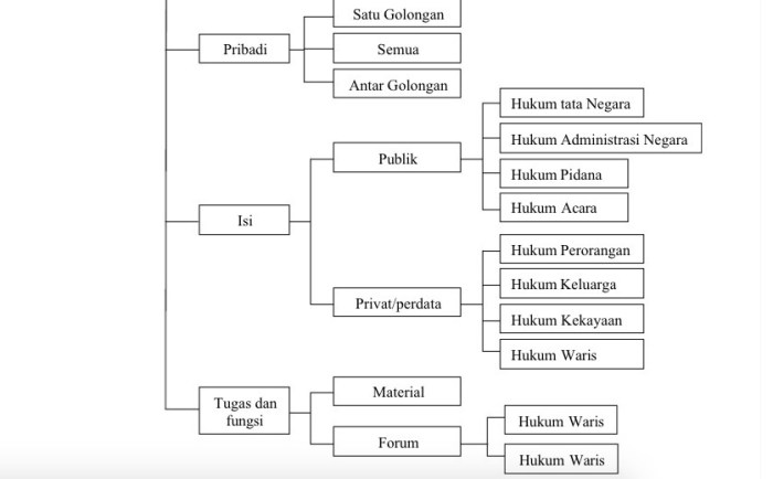 penggolongan hukum berdasarkan fungsinya