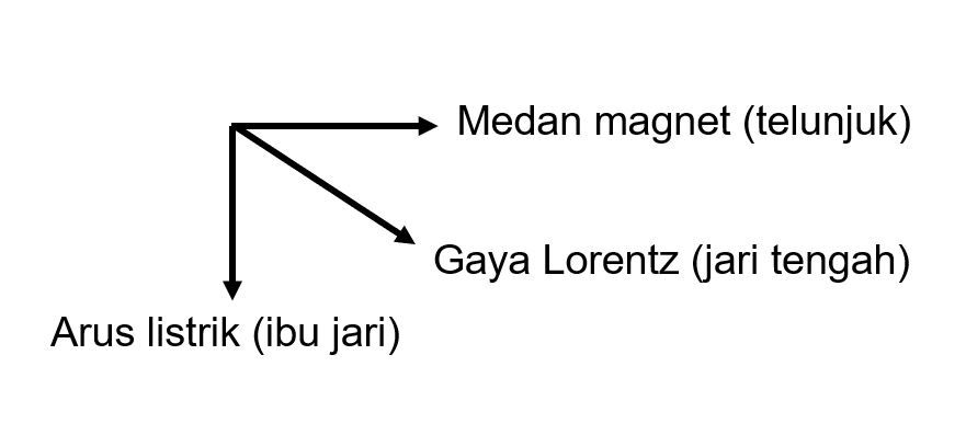 ke manakah arah gaya lorentz jika terbaru