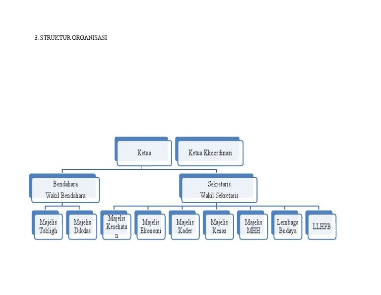 struktur organisasi nasyiatul aisyiyah