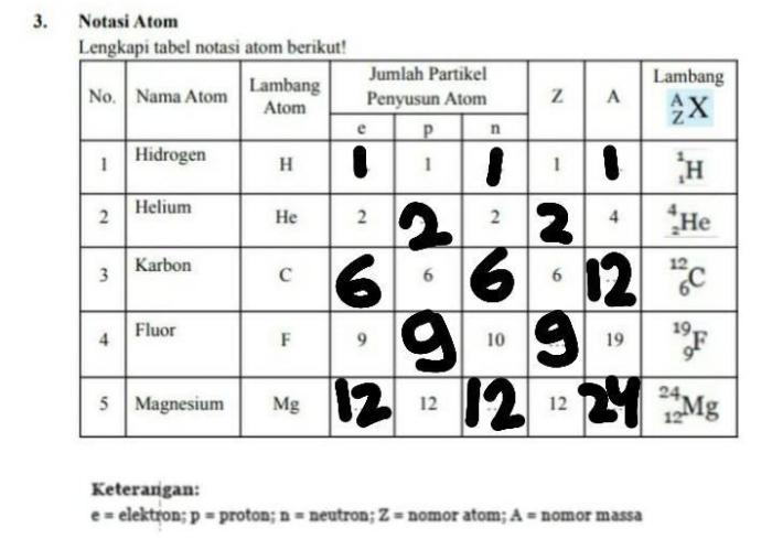 lengkapi tabel berikut kimia atom