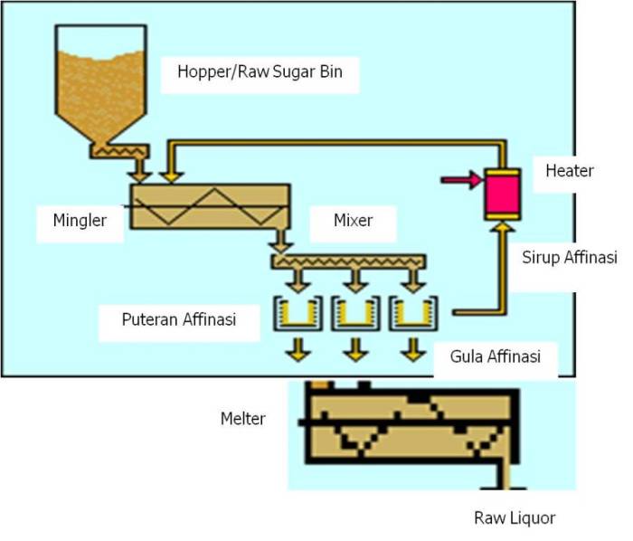 proses pembuatan gula pasir dari tebu