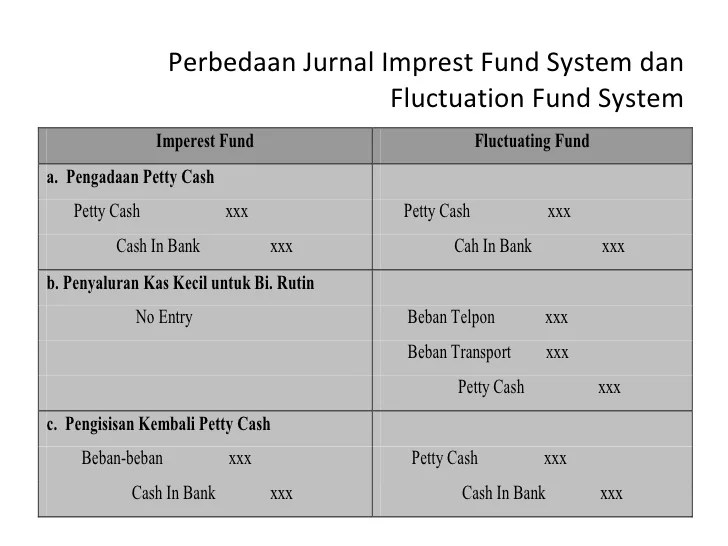 fund imprest giro tetap kas rekening ank