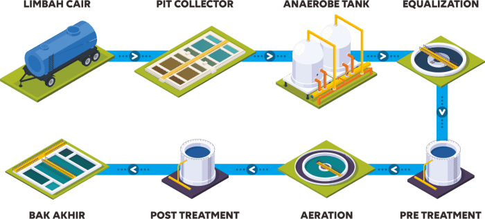 limbah pengolahan cair proses alur mtlb