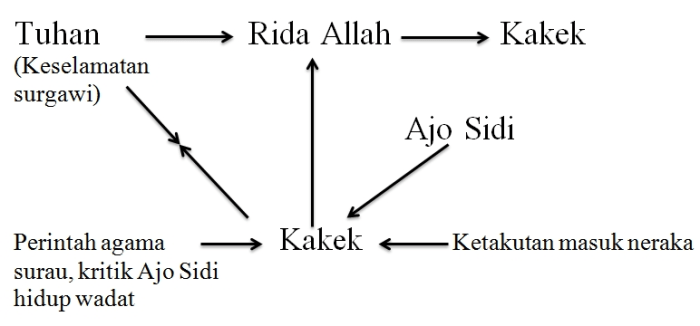 analisis cerpen robohnya surau kami