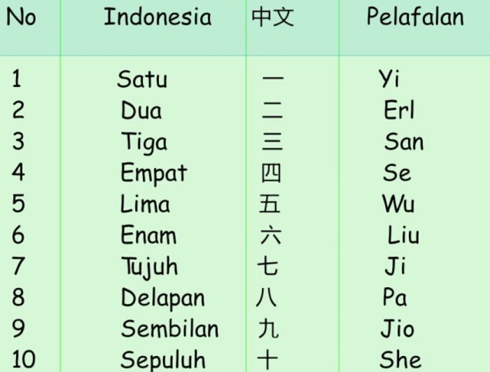 abjad dalam bahasa mandarin terbaru