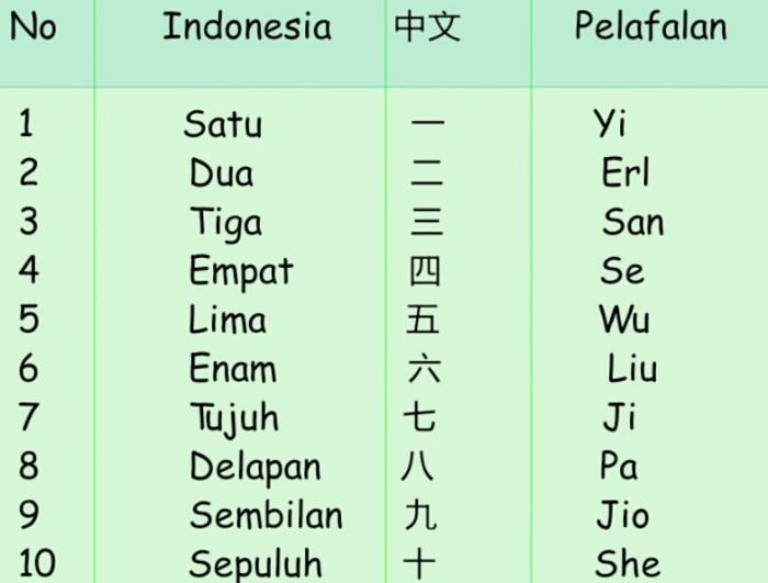 huruf dalam bahasa mandarin terbaru