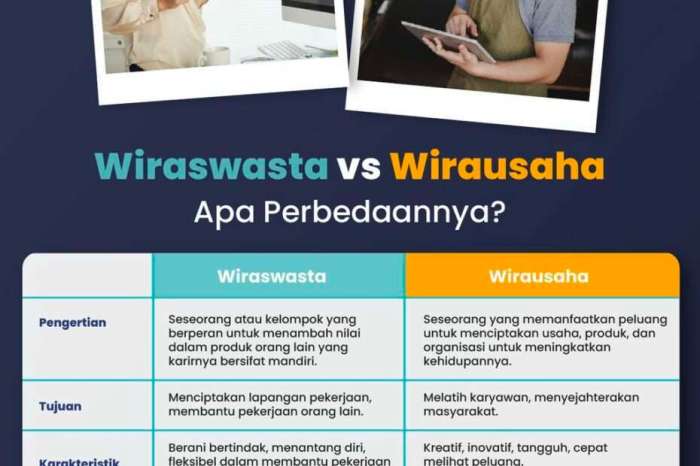 wirausaha differently huisstijl wiraswasta perbedaan communicatie agencies ciri vorm sterkste