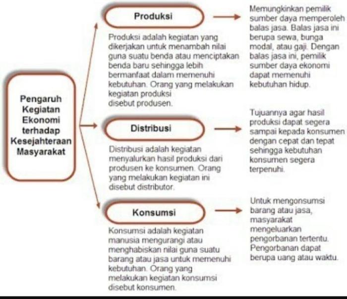 peta pikiran tentang kegiatan ekonomi