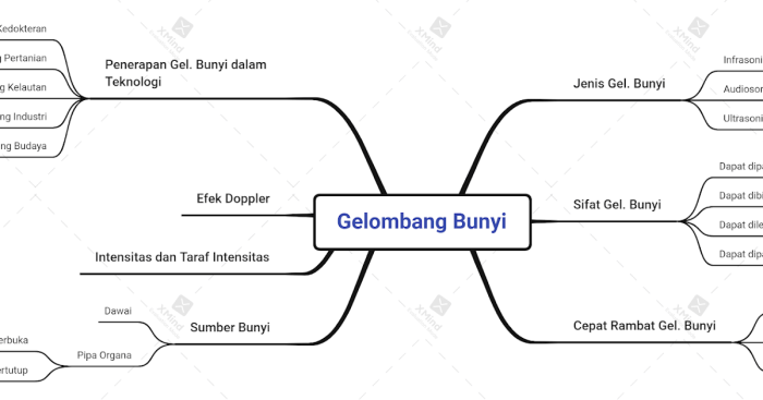 peta konsep gelombang mekanik