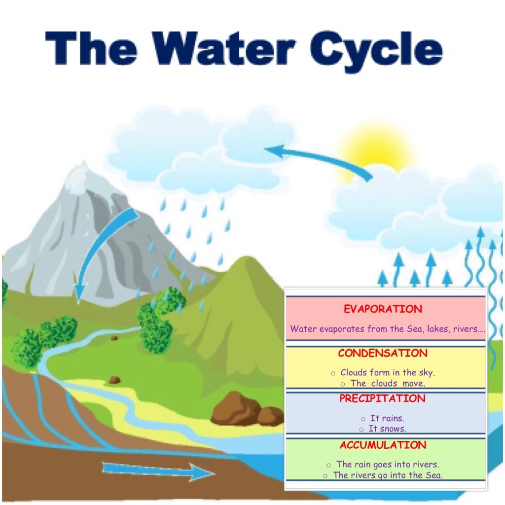 water cycle explanation text