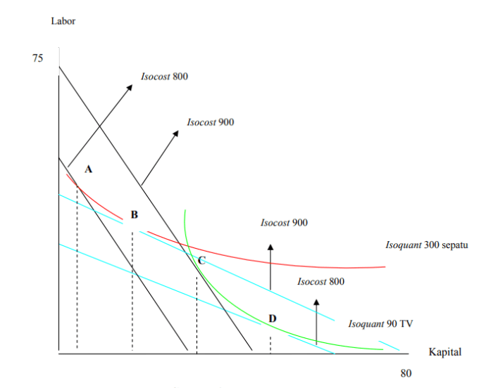 Contoh soal dan jawaban isocost dan isoquant