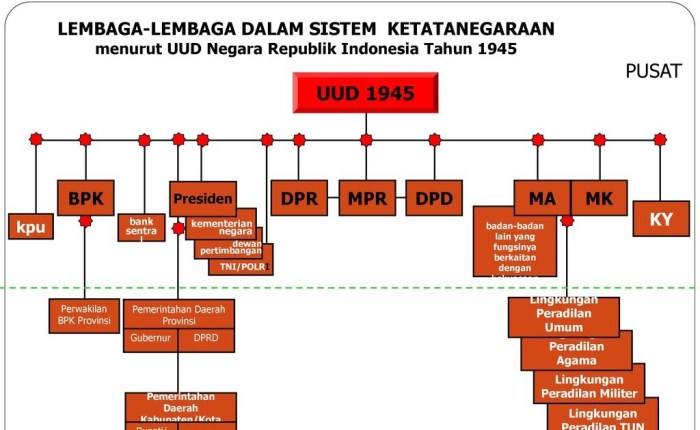 Struktur lembaga negara setelah amandemen