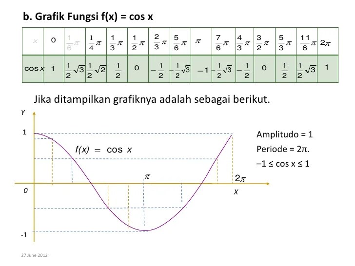 contoh soal grafik trigonometri