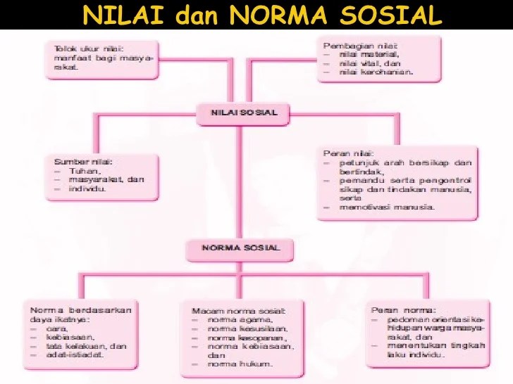 soal essay nilai dan norma sosial terbaru