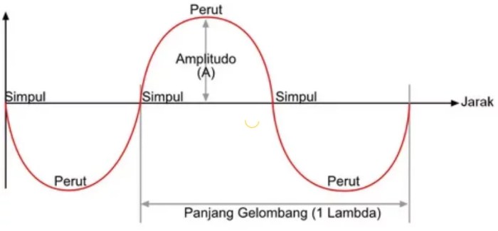 Bagaimana menghitung panjang pendeknya bunyi