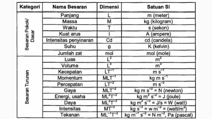 tuliskan dimensi dari energi kinetik