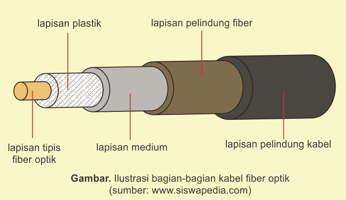 bagian bagian kabel fiber optik