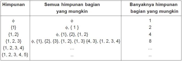 banyaknya himpunan bagian dari k