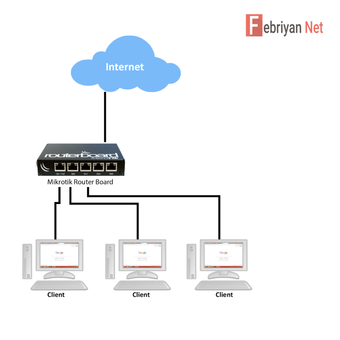 cara menghubungkan mikrotik ke internet terbaru