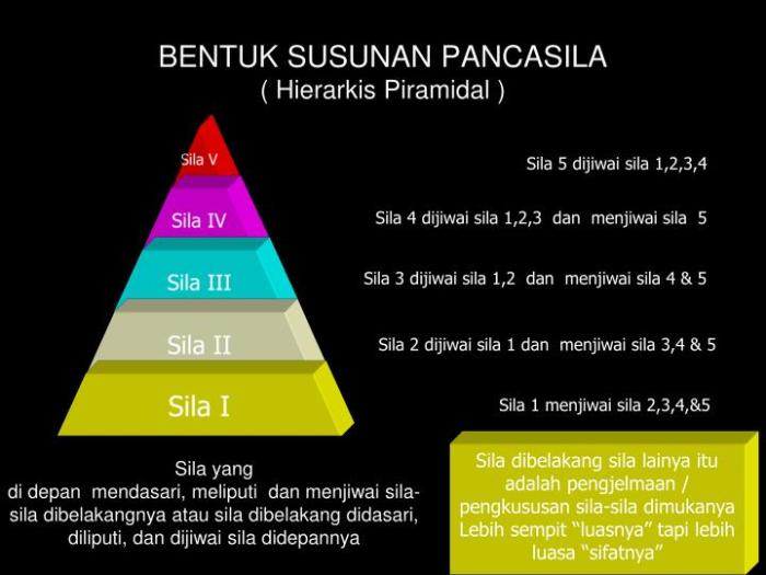 bentuk dan susunan pancasila terbaru