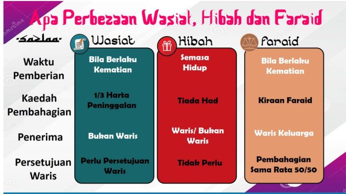 perbedaan hibah dan wakaf