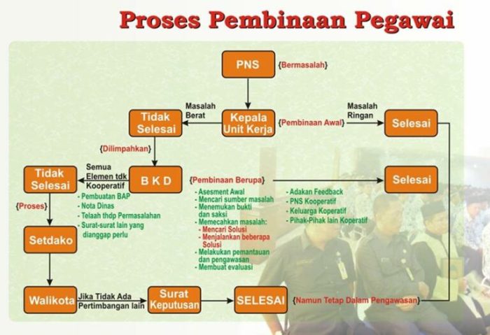 pengembangan pegawai