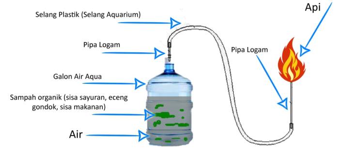 cara membuat biogas dari sampah organik terbaru