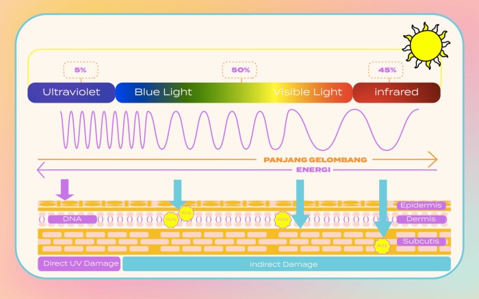 gelombang spektrum elektromagnetik panjang urutan frekuensi sinar rentang berdasarkan energi mempunyai kecil ultraviolet soal paling tertinggi pembahasan dibanding frekuensinya ruangguru