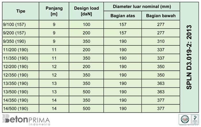 beton tiang listrik buat perusahaan inovasi dokumentasi precast waskita pt